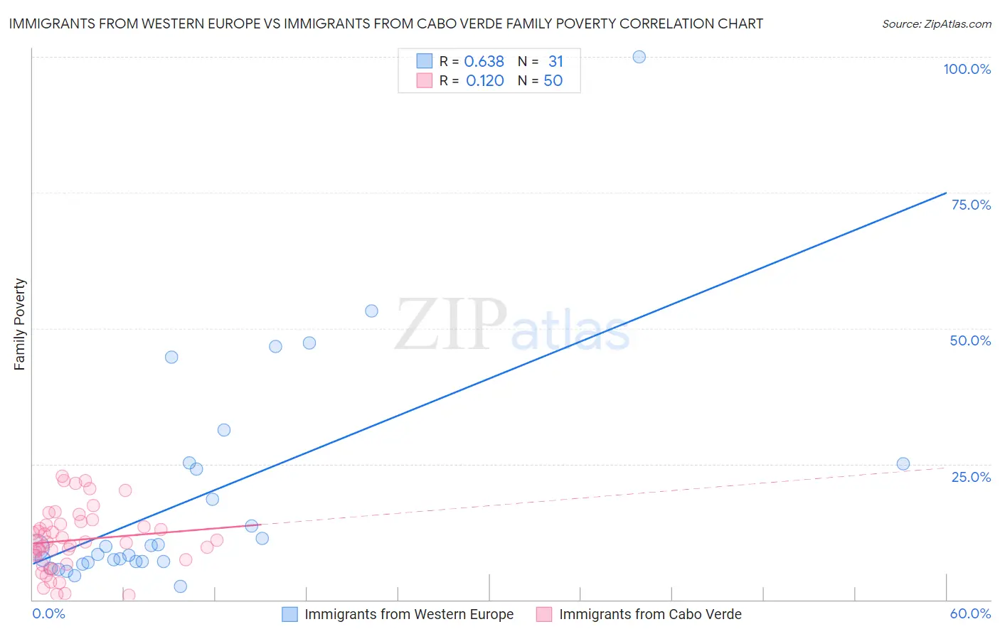 Immigrants from Western Europe vs Immigrants from Cabo Verde Family Poverty