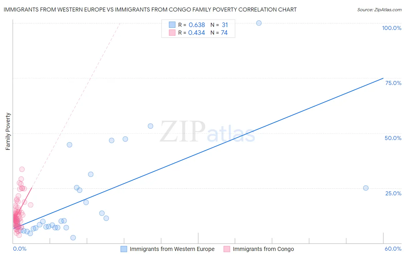 Immigrants from Western Europe vs Immigrants from Congo Family Poverty