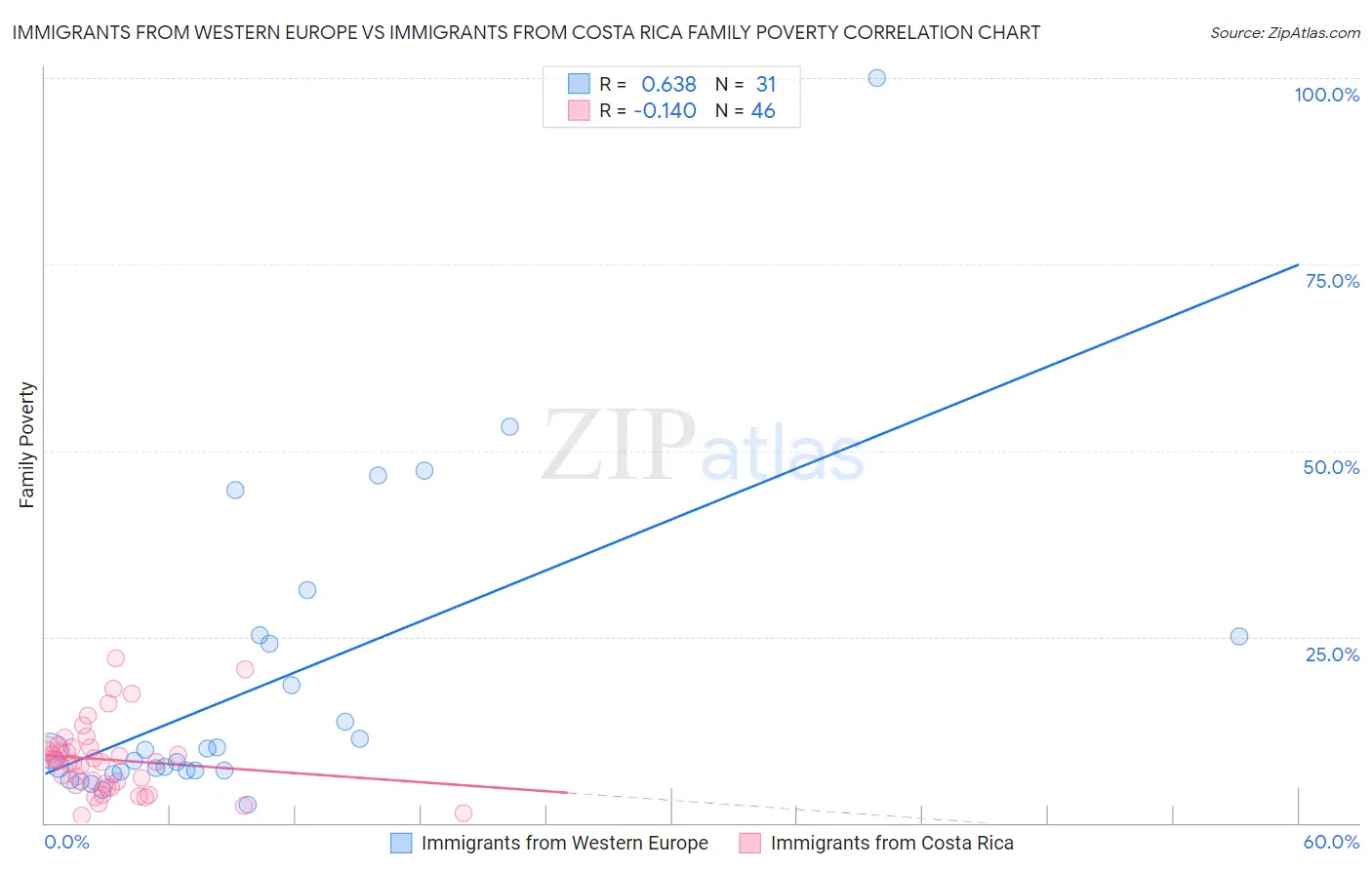 Immigrants from Western Europe vs Immigrants from Costa Rica Family Poverty