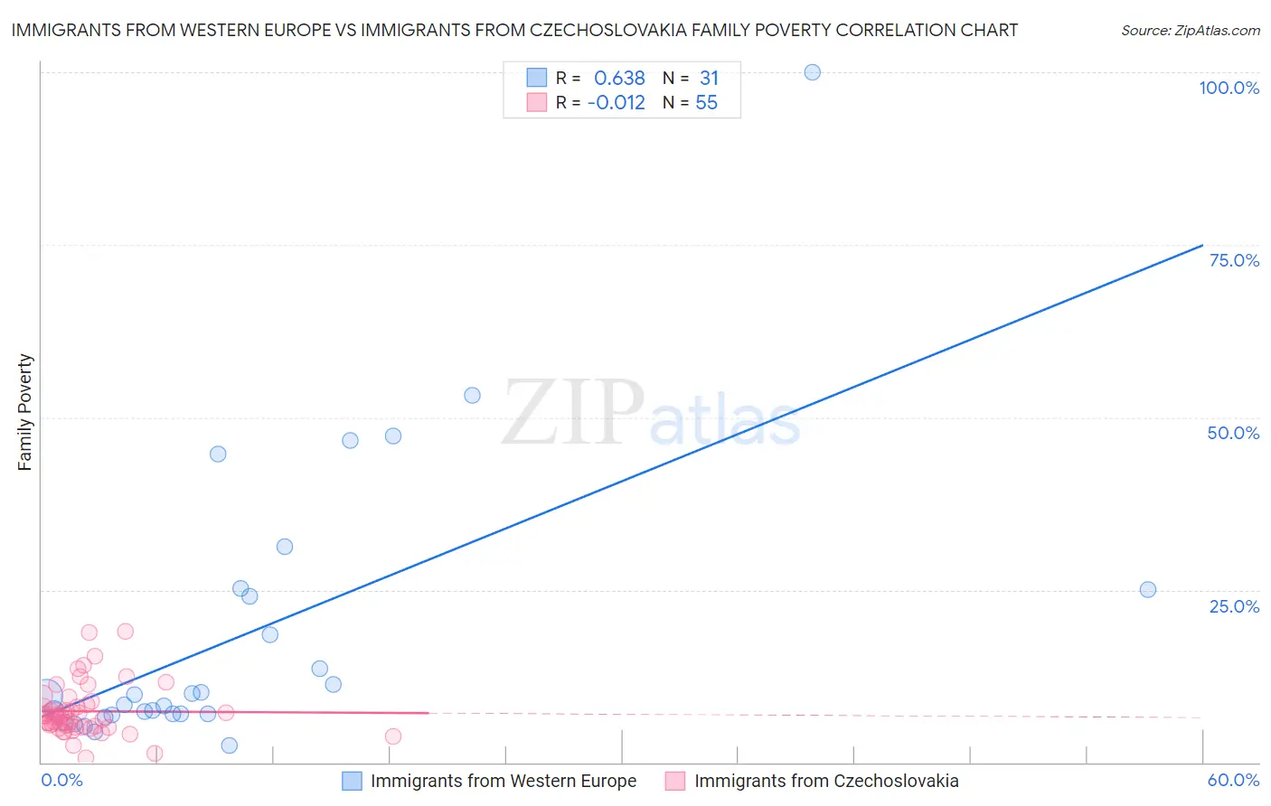 Immigrants from Western Europe vs Immigrants from Czechoslovakia Family Poverty
