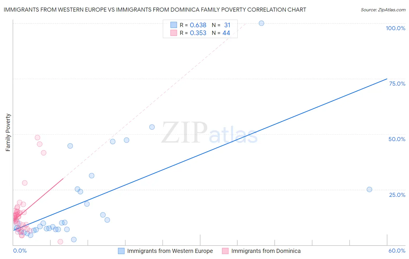 Immigrants from Western Europe vs Immigrants from Dominica Family Poverty