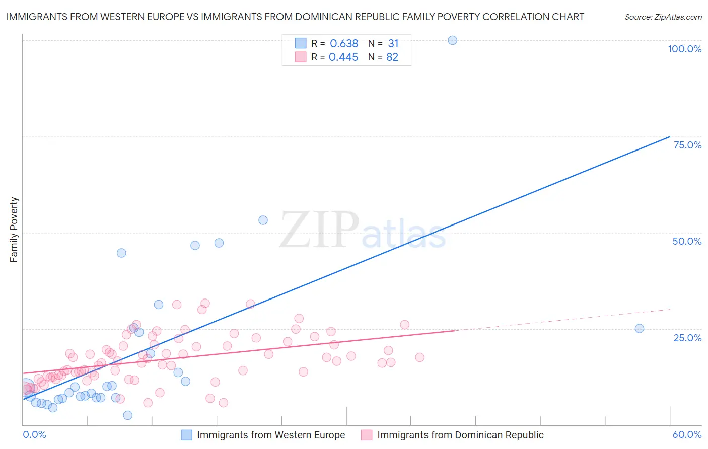 Immigrants from Western Europe vs Immigrants from Dominican Republic Family Poverty