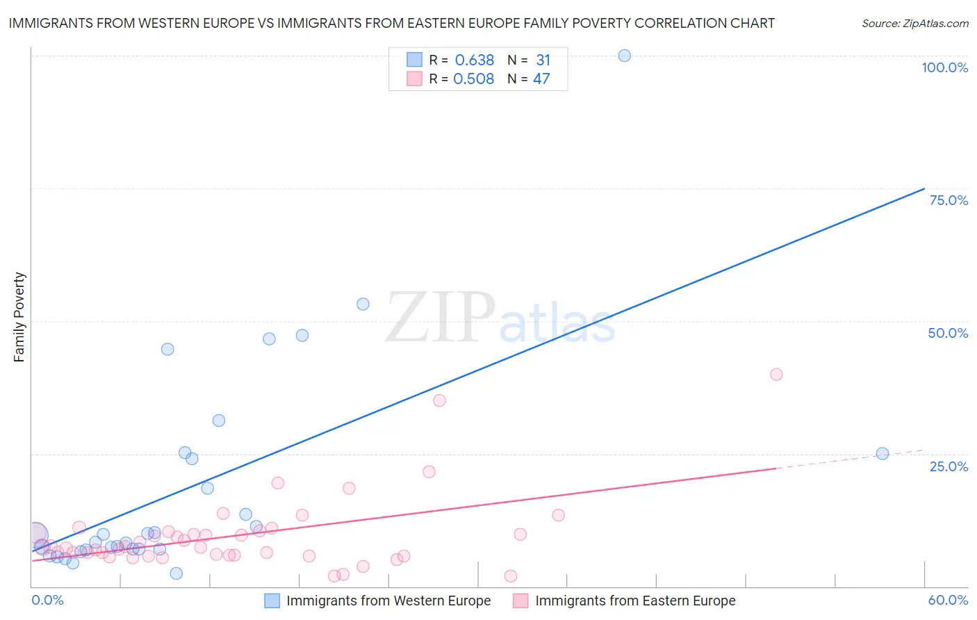 Immigrants from Western Europe vs Immigrants from Eastern Europe Family Poverty