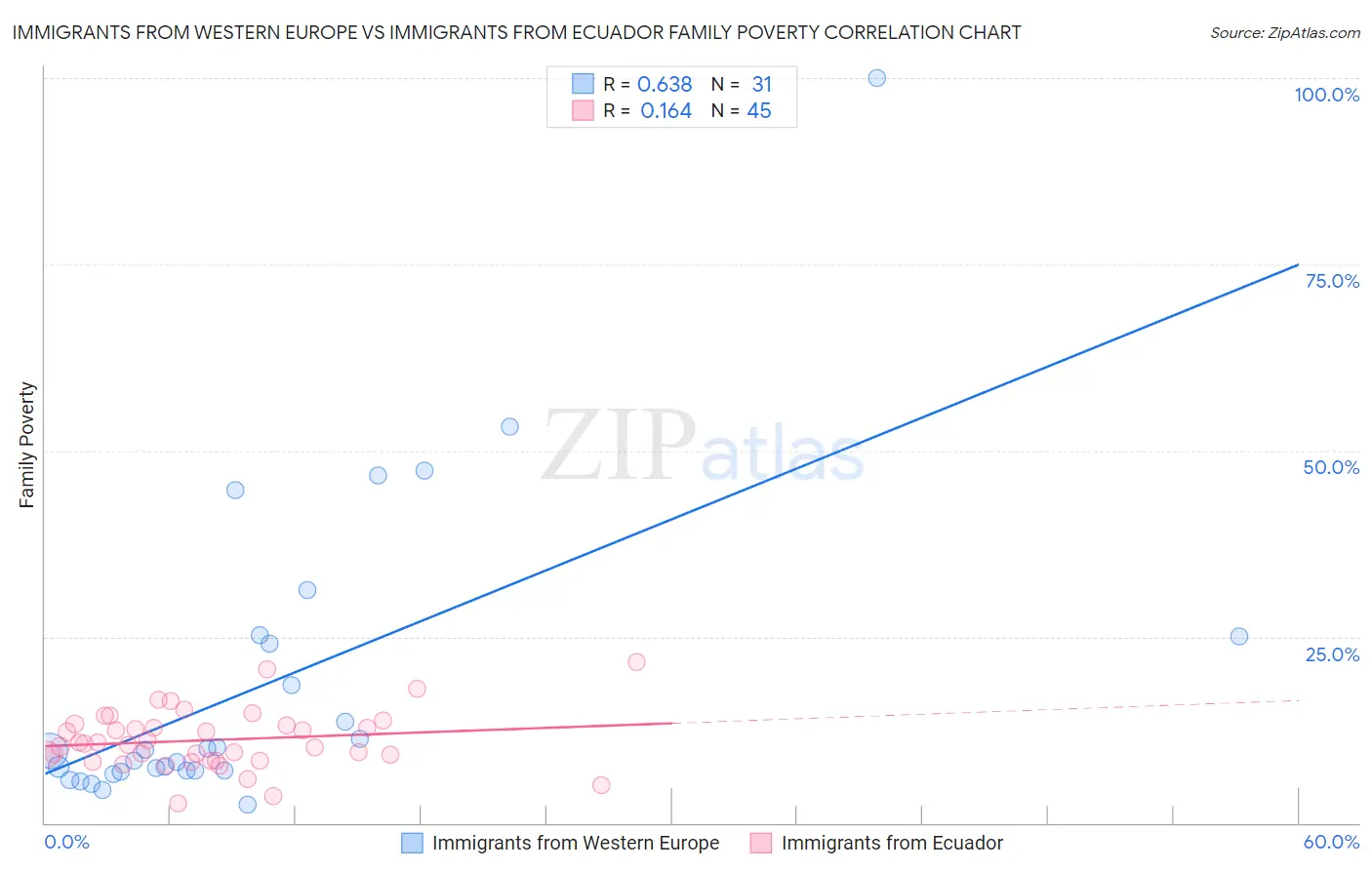 Immigrants from Western Europe vs Immigrants from Ecuador Family Poverty