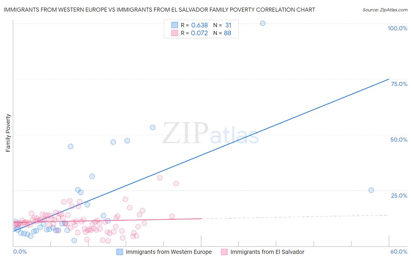 Immigrants from Western Europe vs Immigrants from El Salvador Family Poverty