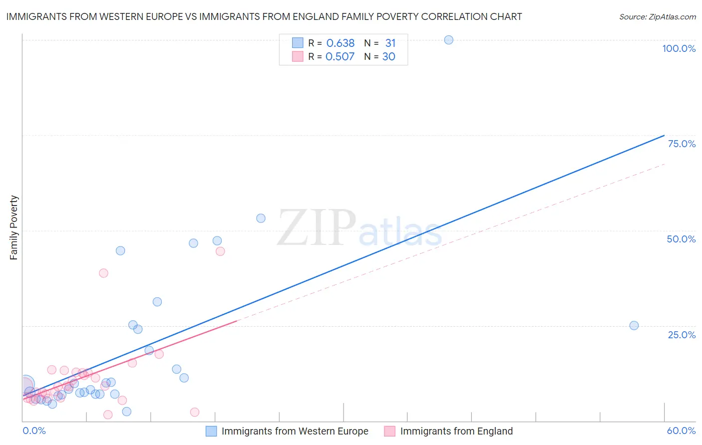 Immigrants from Western Europe vs Immigrants from England Family Poverty