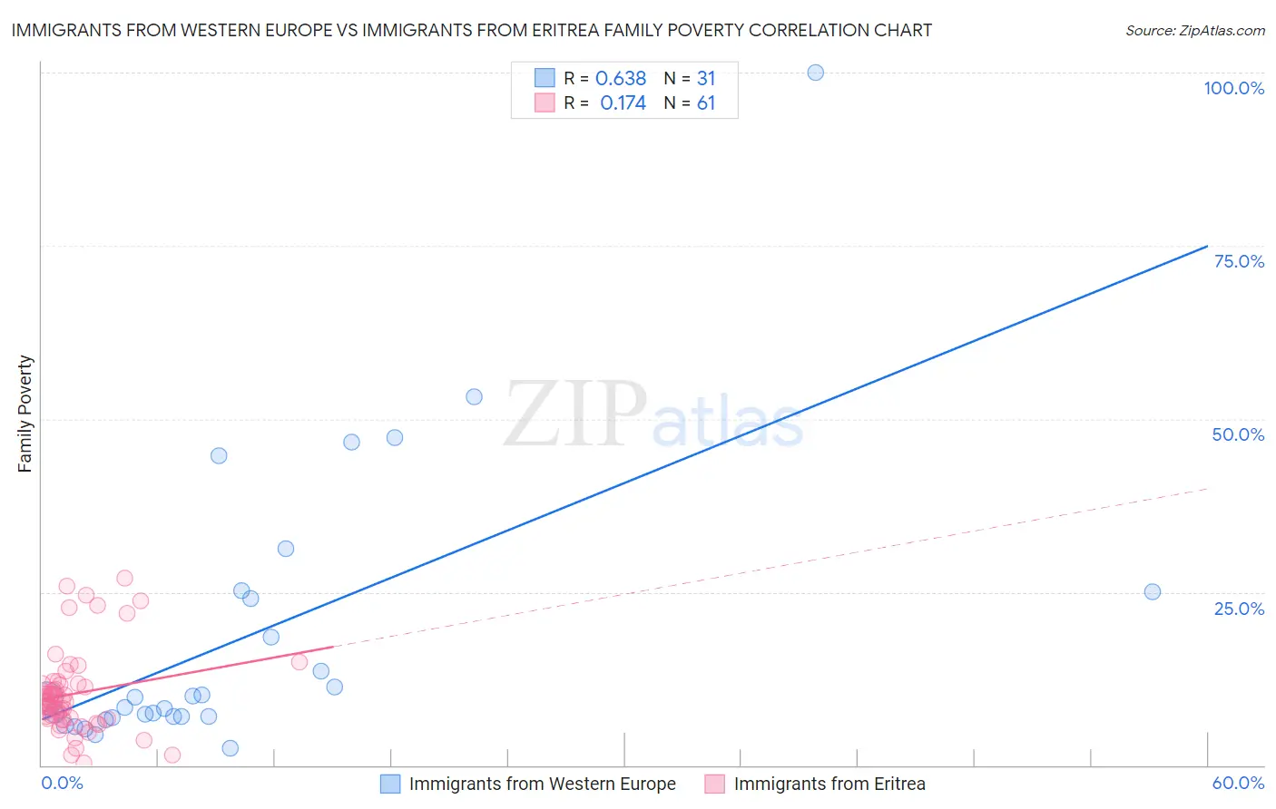 Immigrants from Western Europe vs Immigrants from Eritrea Family Poverty