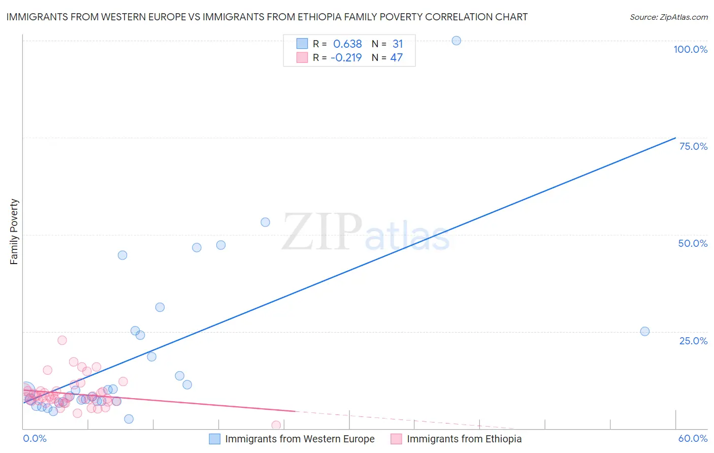 Immigrants from Western Europe vs Immigrants from Ethiopia Family Poverty