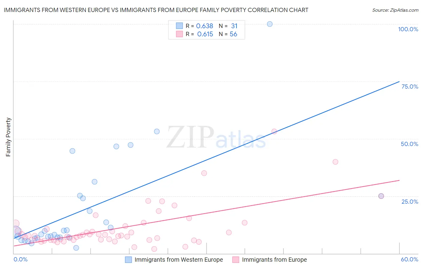 Immigrants from Western Europe vs Immigrants from Europe Family Poverty