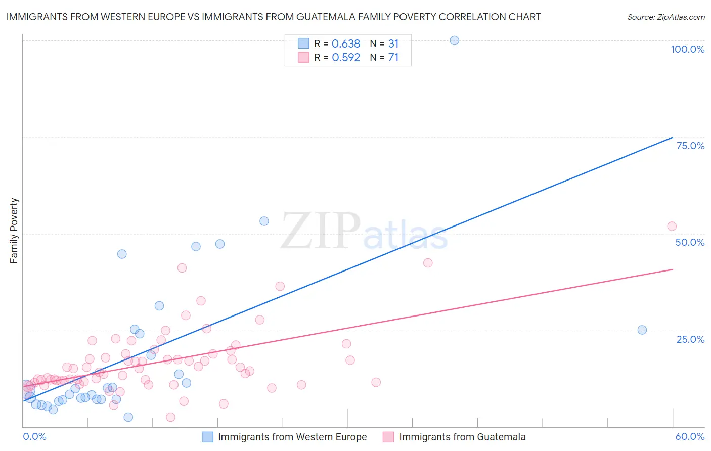 Immigrants from Western Europe vs Immigrants from Guatemala Family Poverty