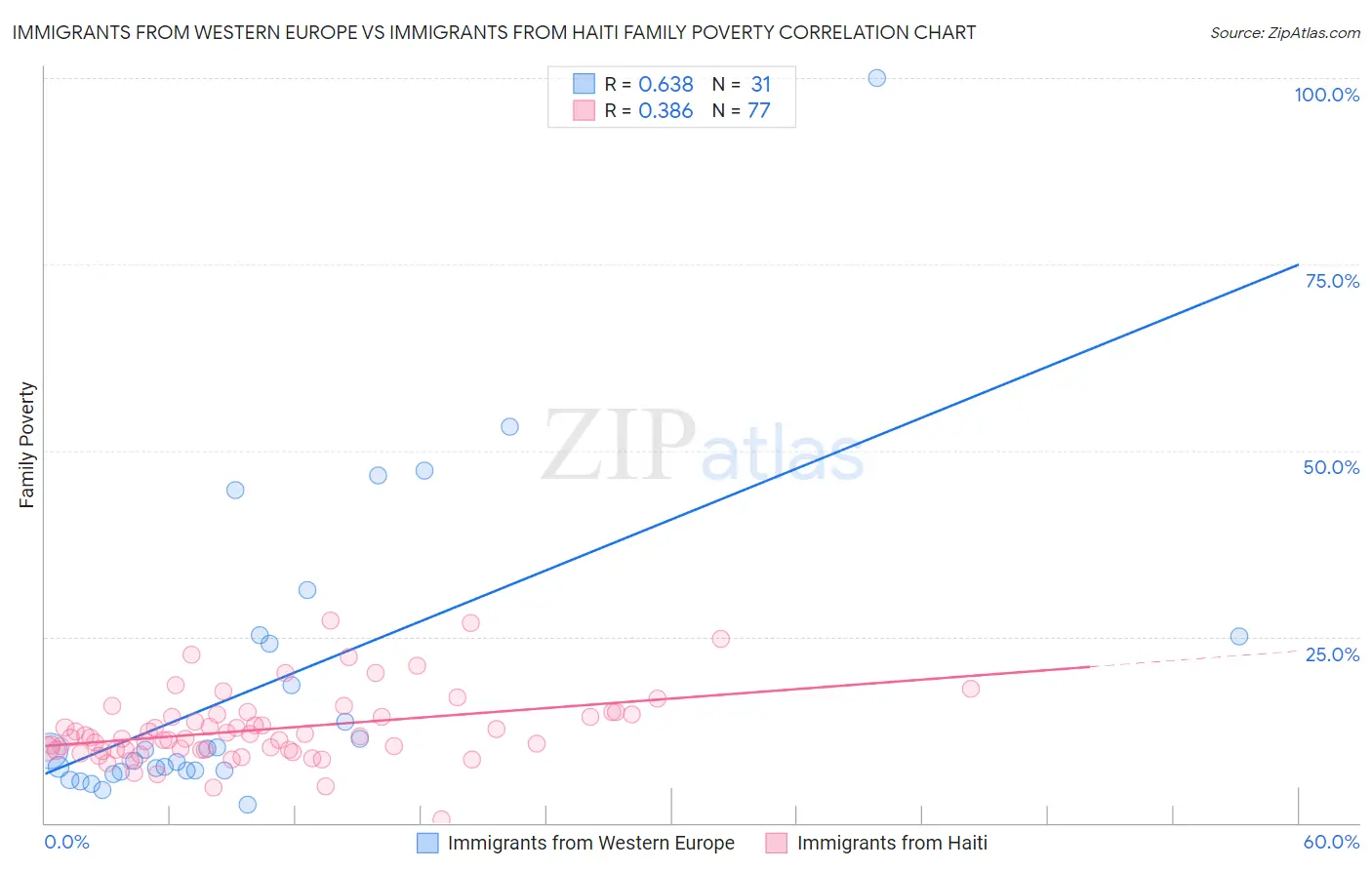 Immigrants from Western Europe vs Immigrants from Haiti Family Poverty