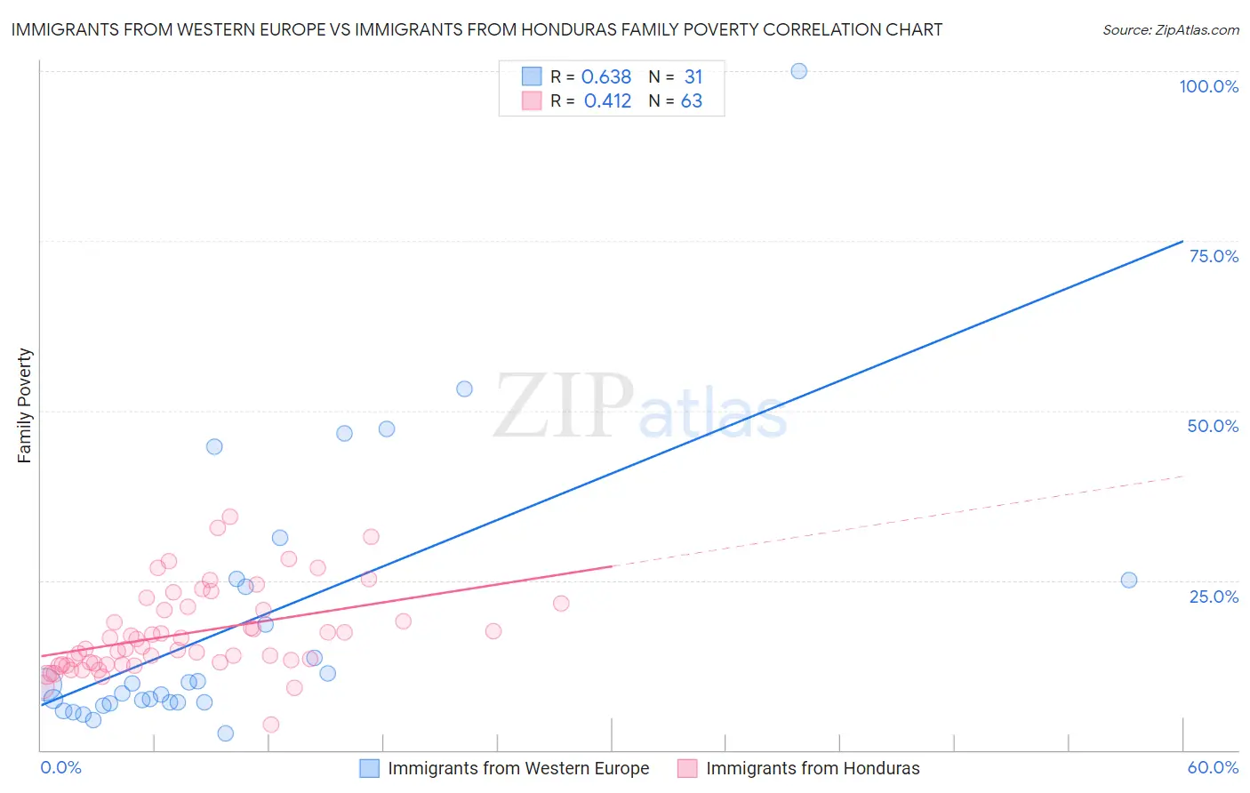 Immigrants from Western Europe vs Immigrants from Honduras Family Poverty