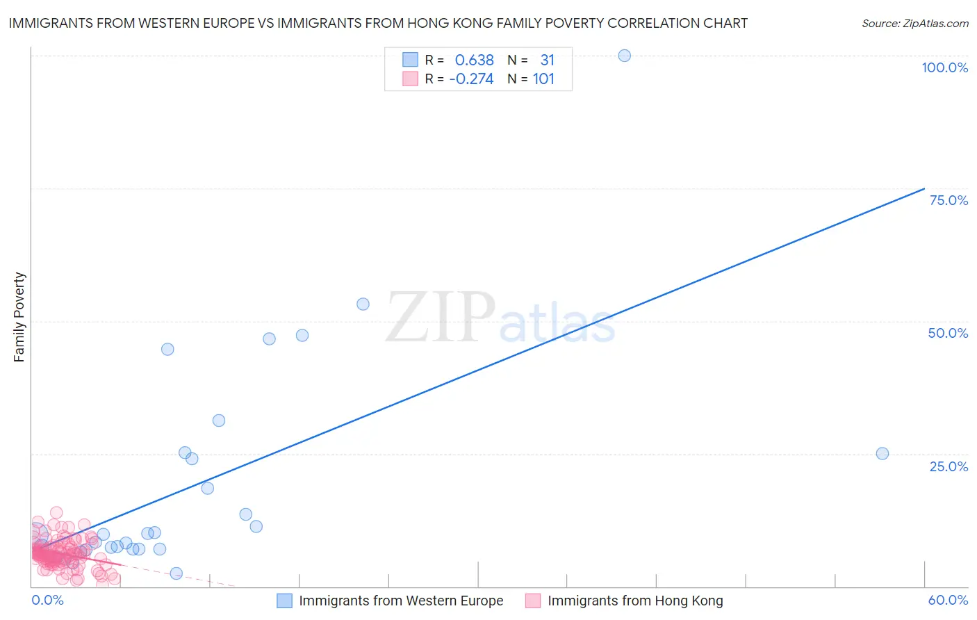Immigrants from Western Europe vs Immigrants from Hong Kong Family Poverty