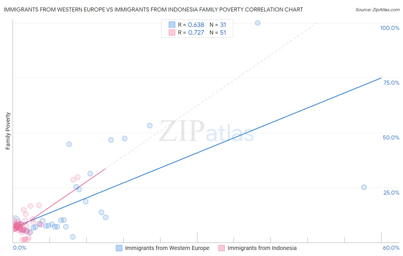 Immigrants from Western Europe vs Immigrants from Indonesia Family Poverty