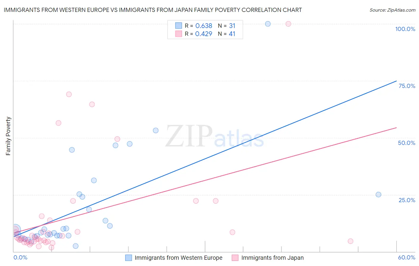 Immigrants from Western Europe vs Immigrants from Japan Family Poverty