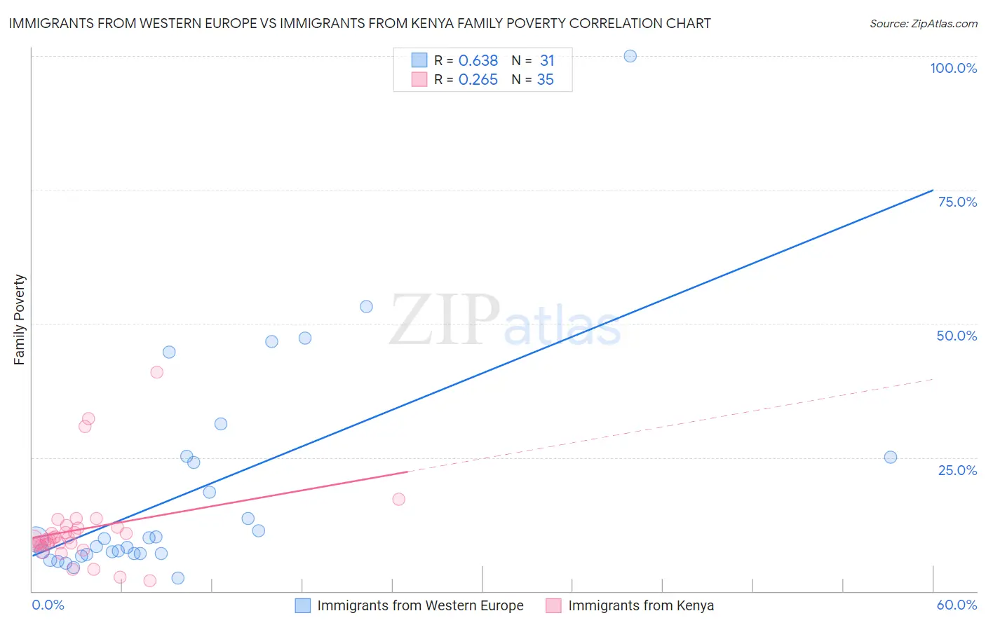 Immigrants from Western Europe vs Immigrants from Kenya Family Poverty