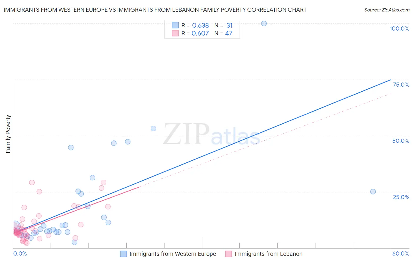 Immigrants from Western Europe vs Immigrants from Lebanon Family Poverty