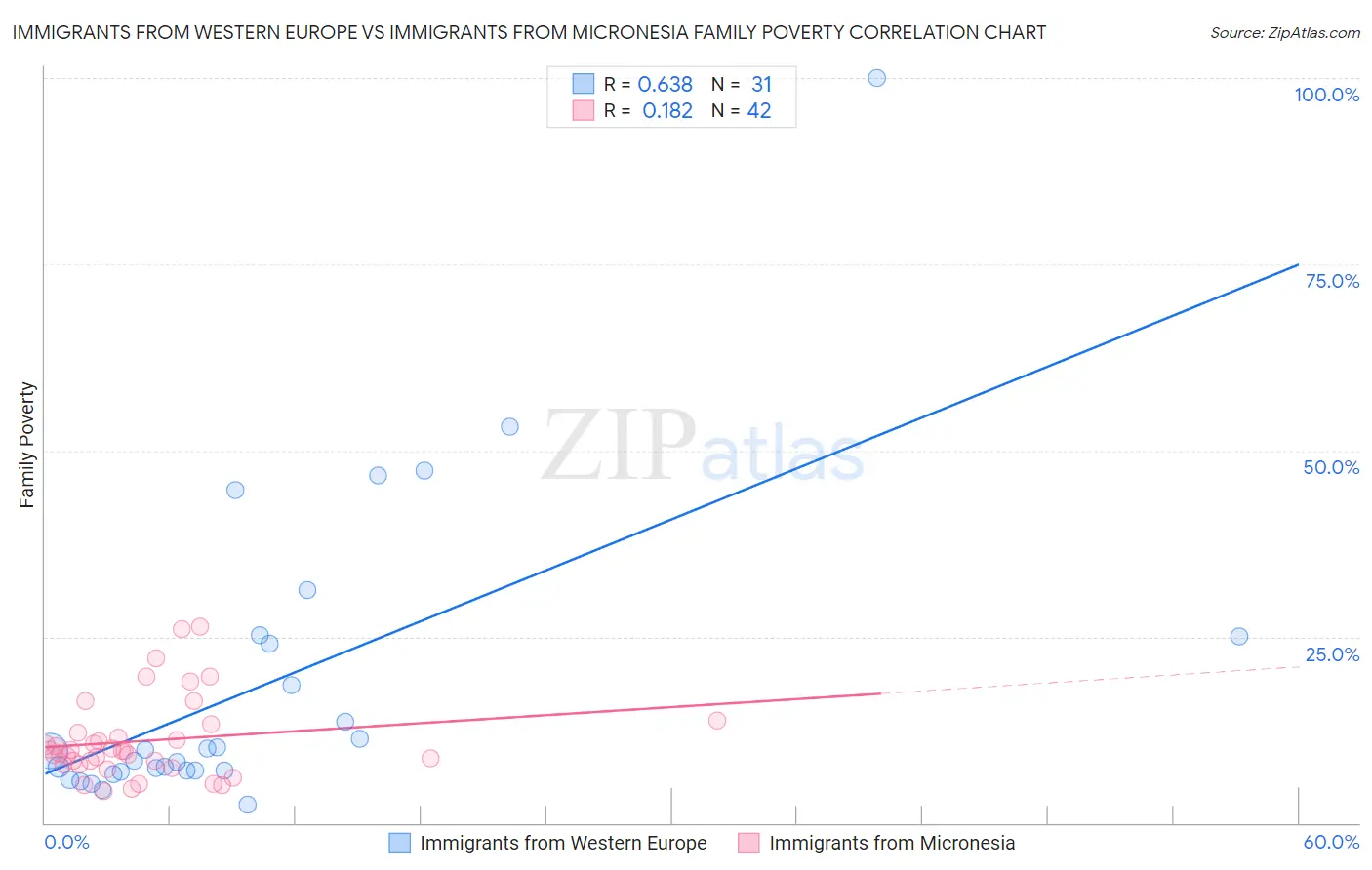 Immigrants from Western Europe vs Immigrants from Micronesia Family Poverty