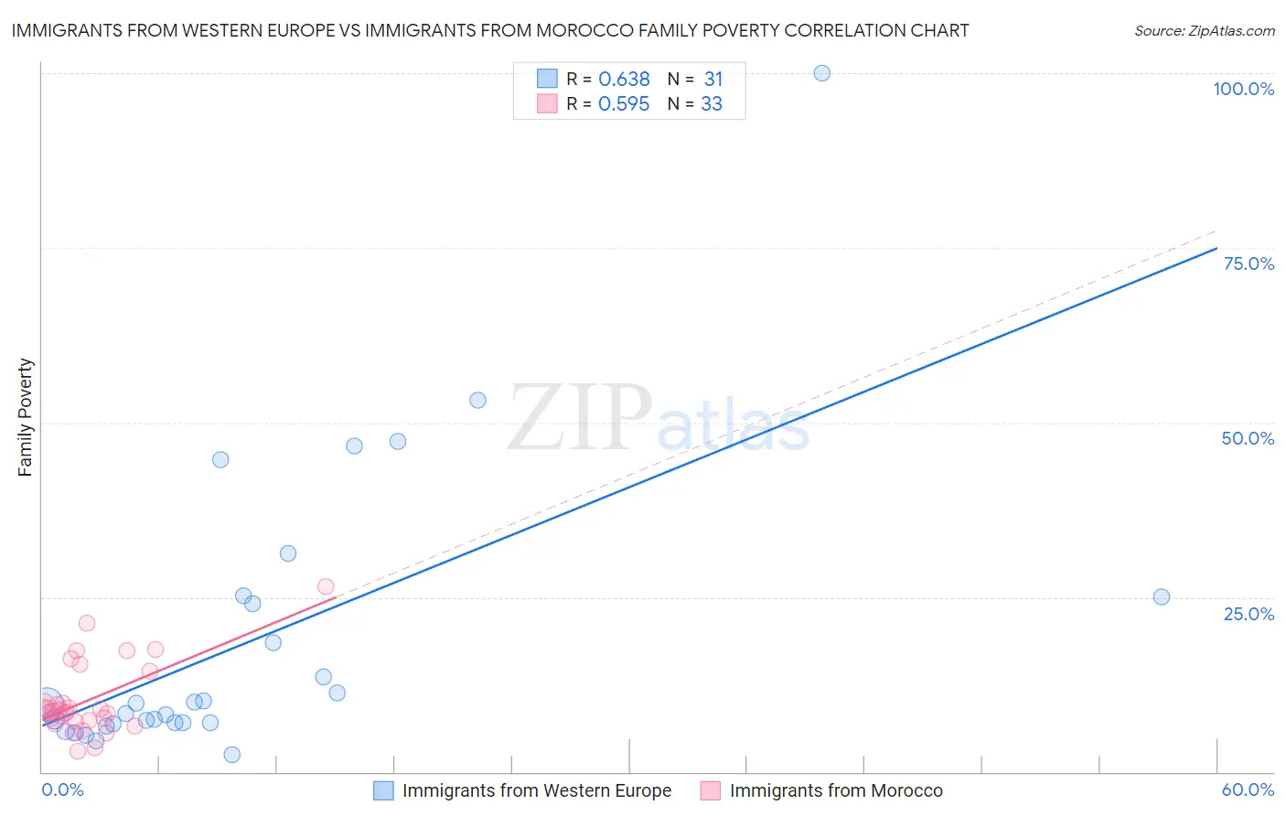 Immigrants from Western Europe vs Immigrants from Morocco Family Poverty