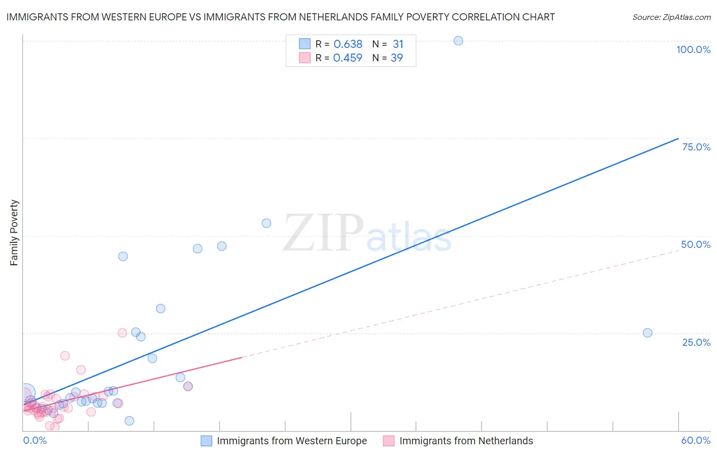 Immigrants from Western Europe vs Immigrants from Netherlands Family Poverty