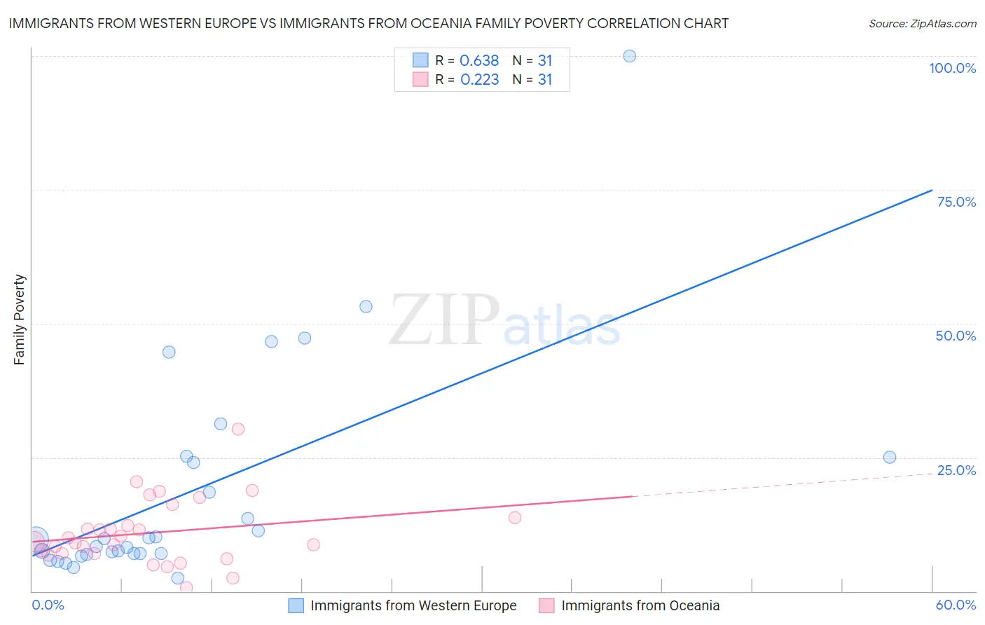 Immigrants from Western Europe vs Immigrants from Oceania Family Poverty