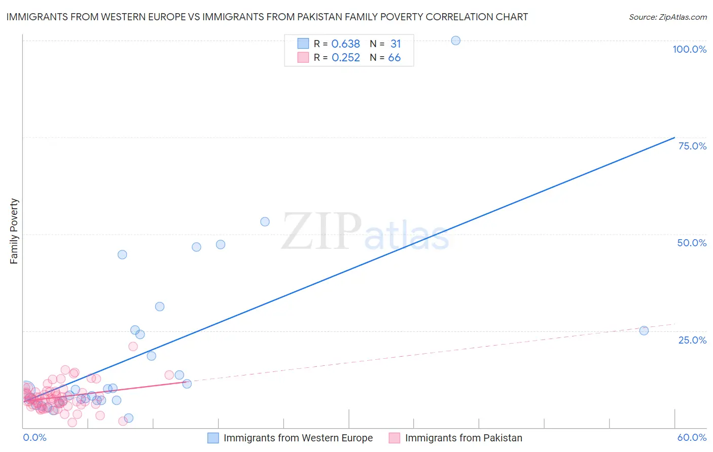 Immigrants from Western Europe vs Immigrants from Pakistan Family Poverty