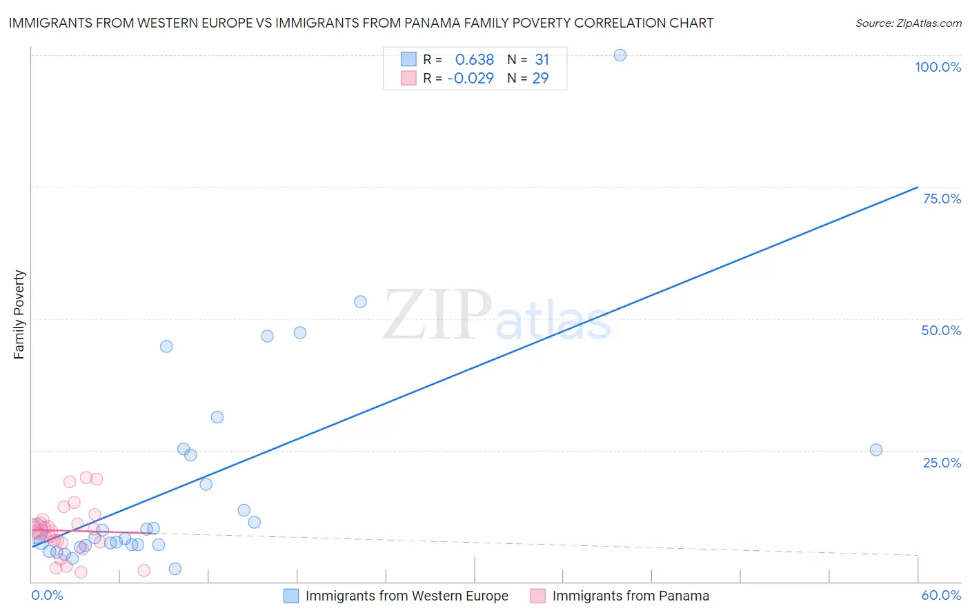 Immigrants from Western Europe vs Immigrants from Panama Family Poverty