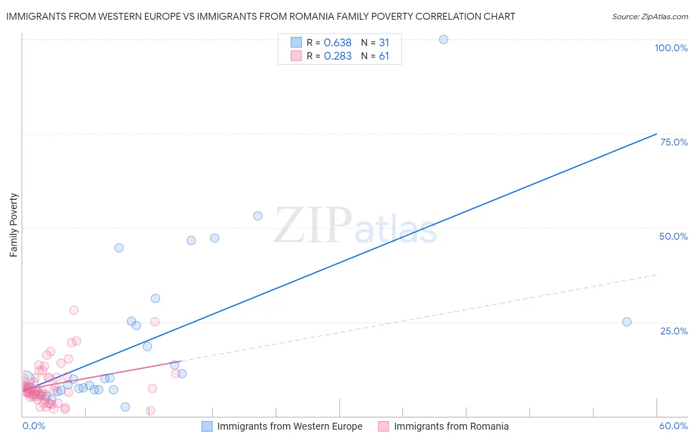 Immigrants from Western Europe vs Immigrants from Romania Family Poverty