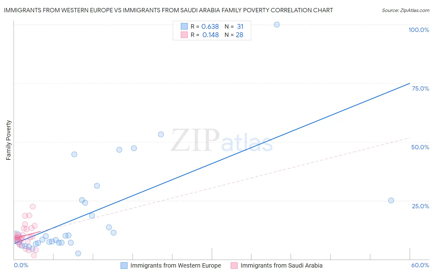 Immigrants from Western Europe vs Immigrants from Saudi Arabia Family Poverty