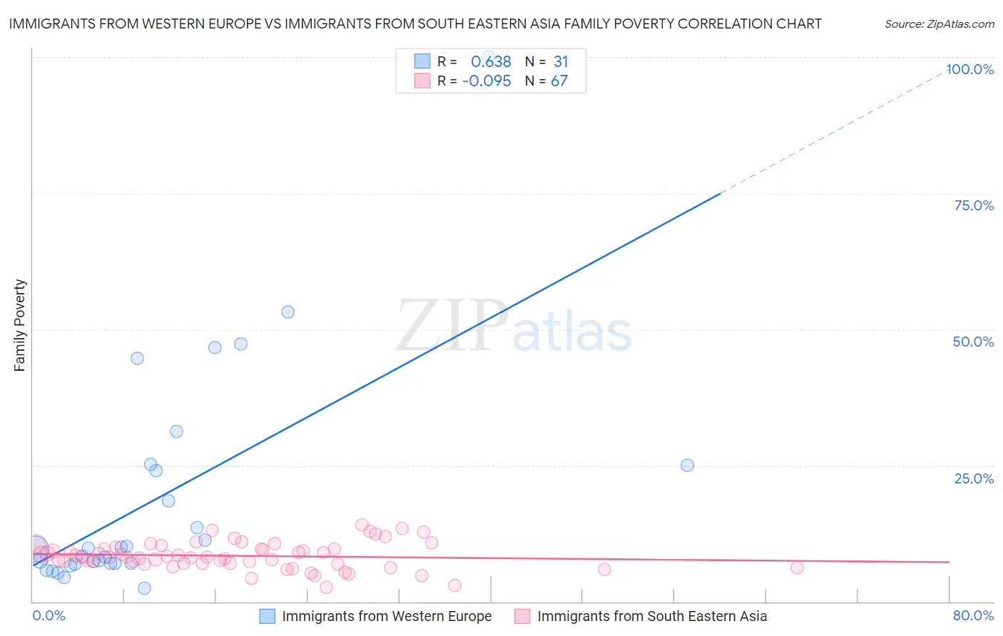 Immigrants from Western Europe vs Immigrants from South Eastern Asia Family Poverty
