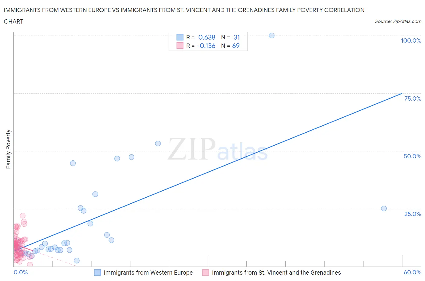 Immigrants from Western Europe vs Immigrants from St. Vincent and the Grenadines Family Poverty