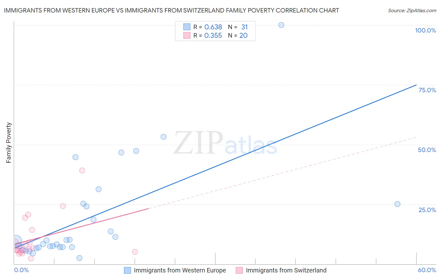 Immigrants from Western Europe vs Immigrants from Switzerland Family Poverty