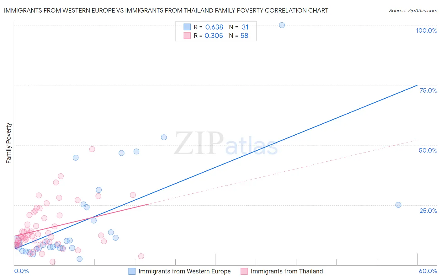 Immigrants from Western Europe vs Immigrants from Thailand Family Poverty