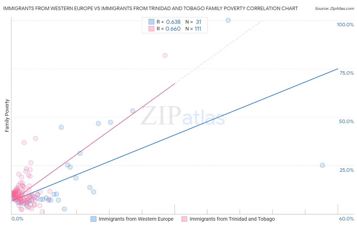 Immigrants from Western Europe vs Immigrants from Trinidad and Tobago Family Poverty