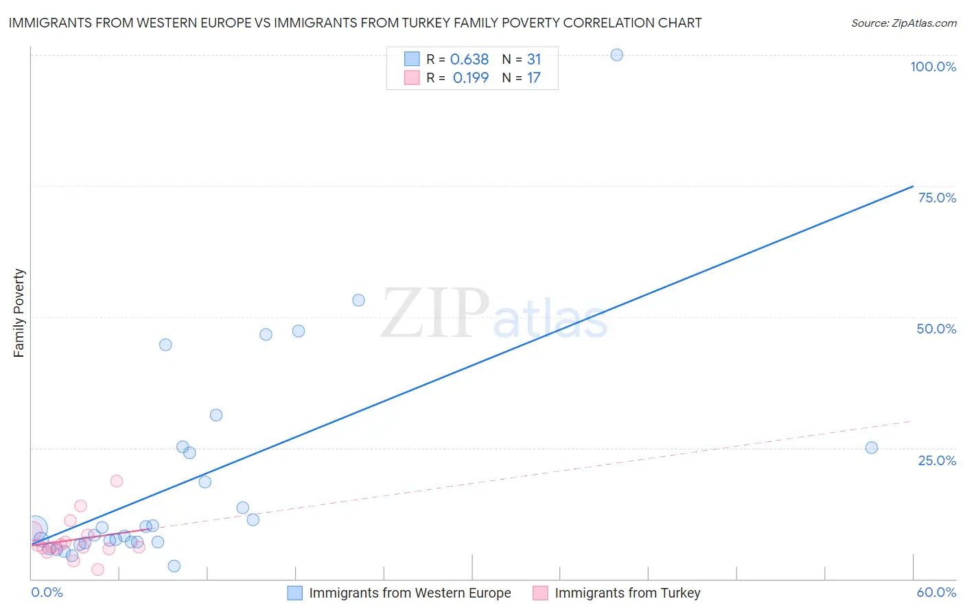 Immigrants from Western Europe vs Immigrants from Turkey Family Poverty