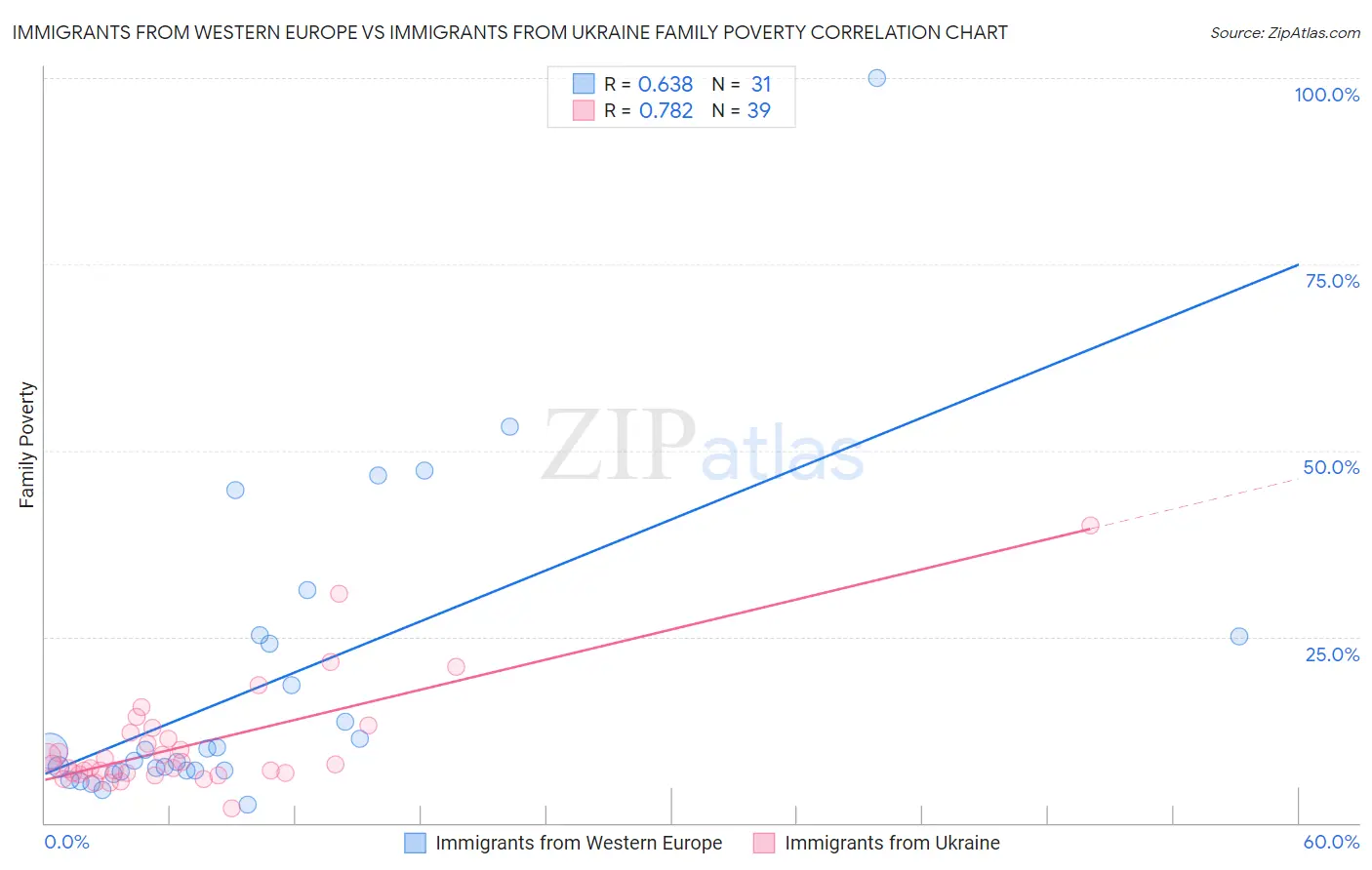 Immigrants from Western Europe vs Immigrants from Ukraine Family Poverty