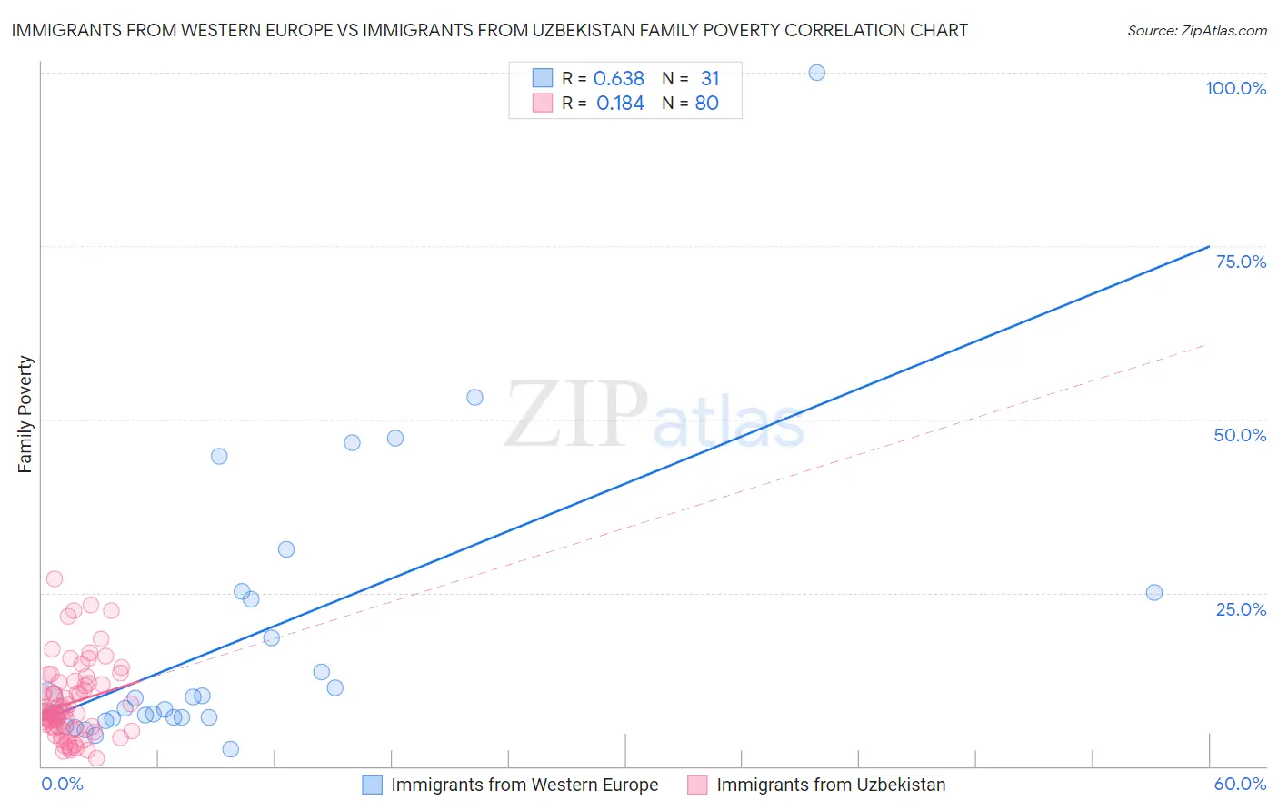 Immigrants from Western Europe vs Immigrants from Uzbekistan Family Poverty