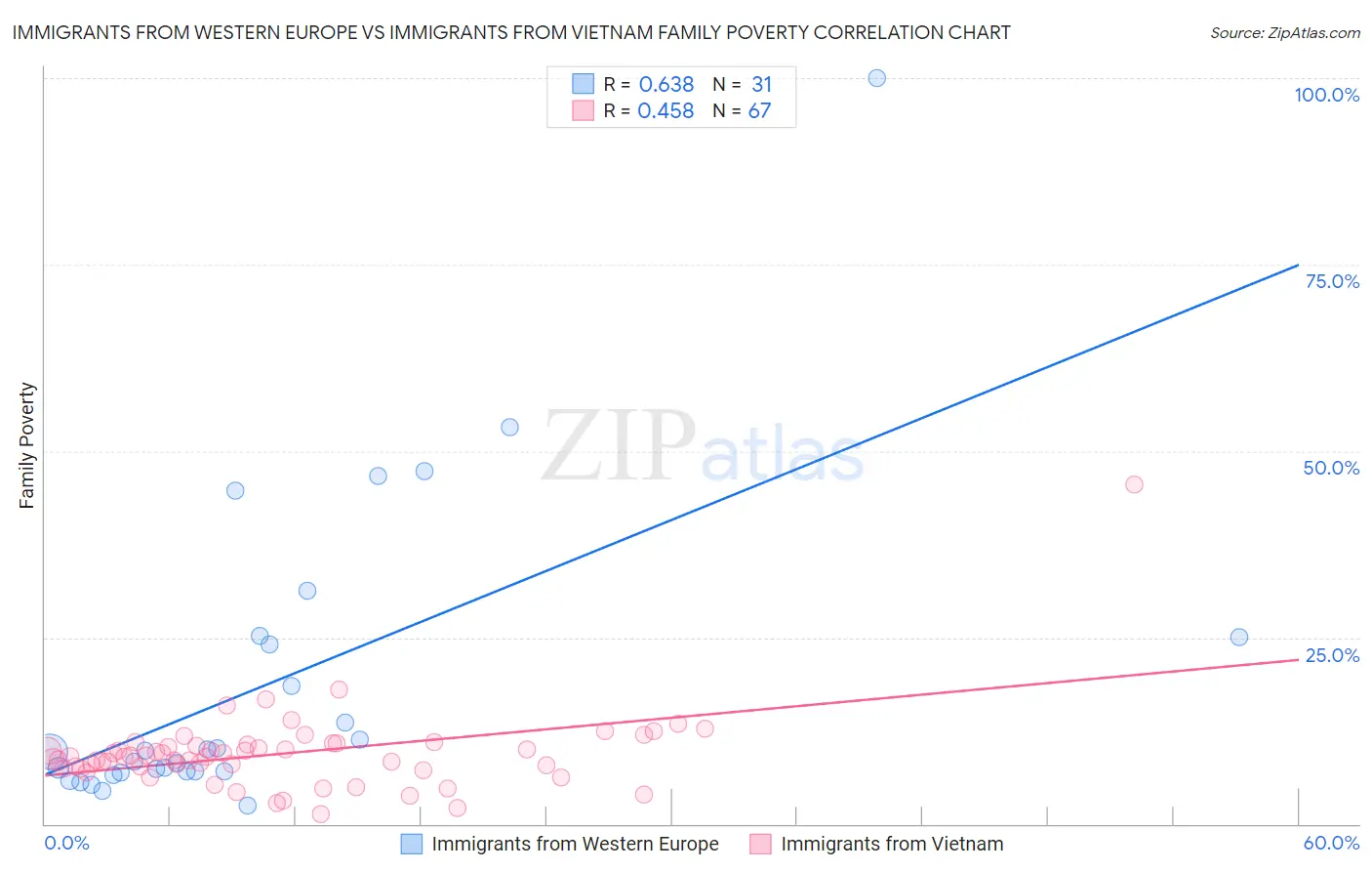 Immigrants from Western Europe vs Immigrants from Vietnam Family Poverty