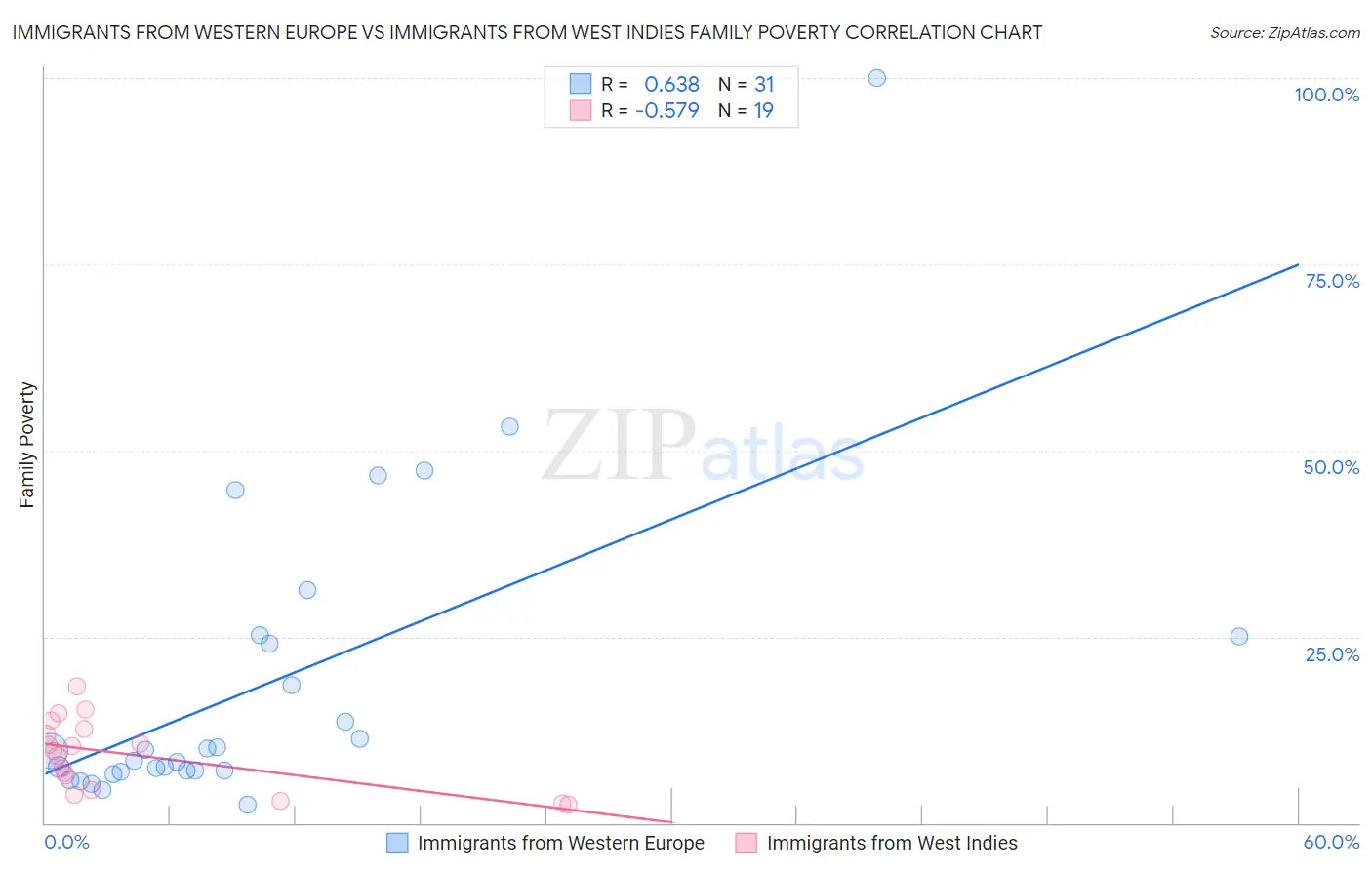 Immigrants from Western Europe vs Immigrants from West Indies Family Poverty