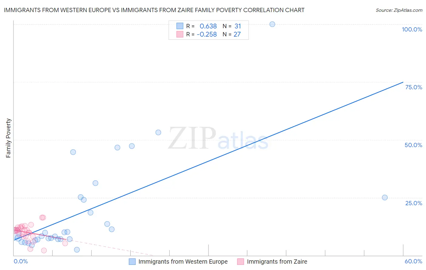 Immigrants from Western Europe vs Immigrants from Zaire Family Poverty