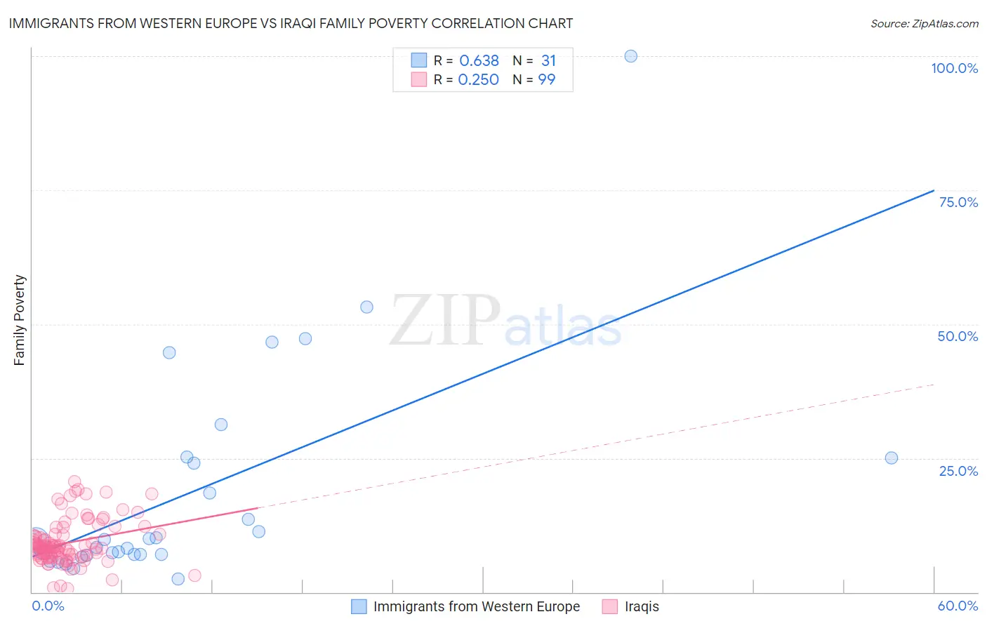 Immigrants from Western Europe vs Iraqi Family Poverty