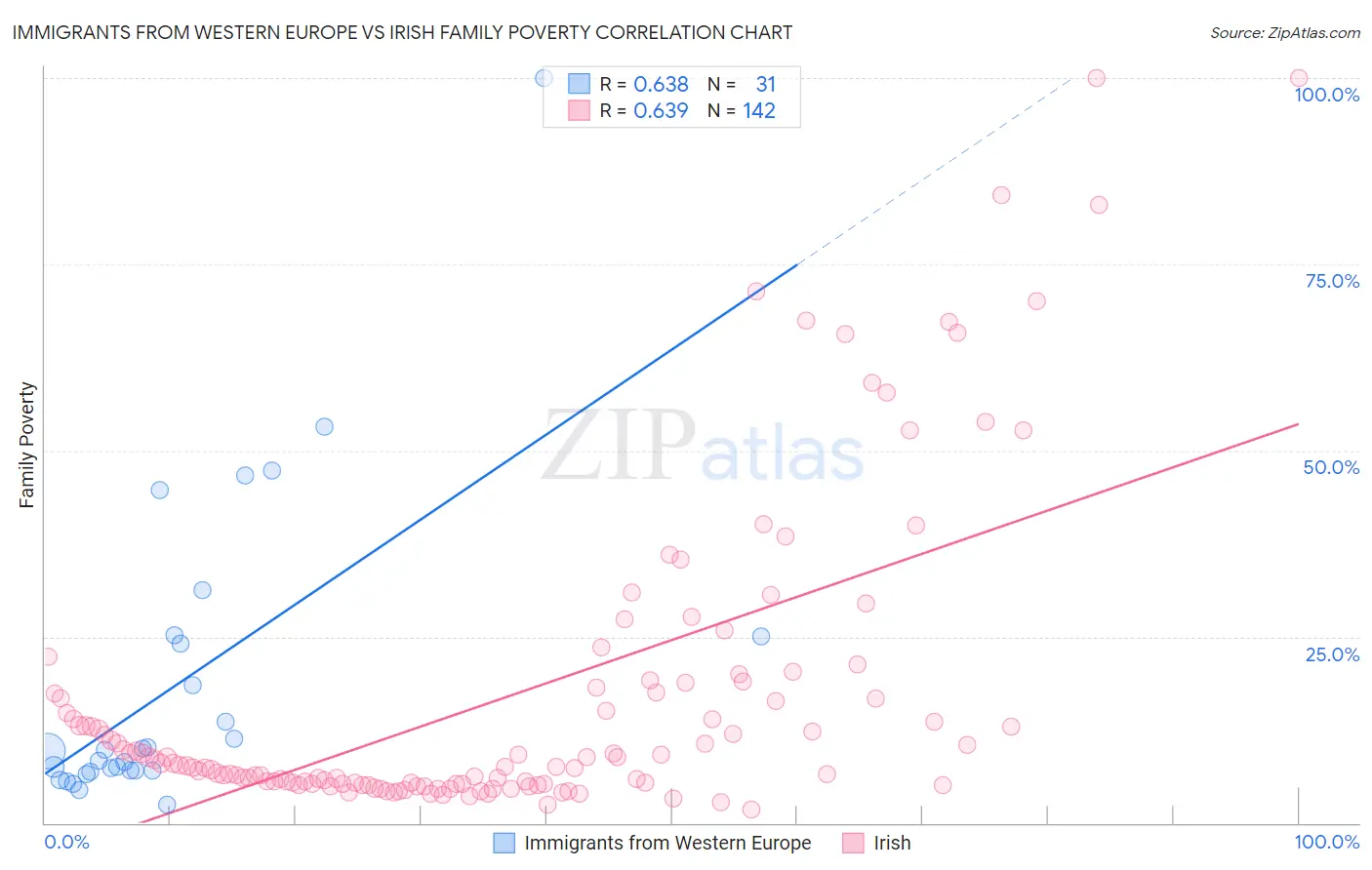 Immigrants from Western Europe vs Irish Family Poverty