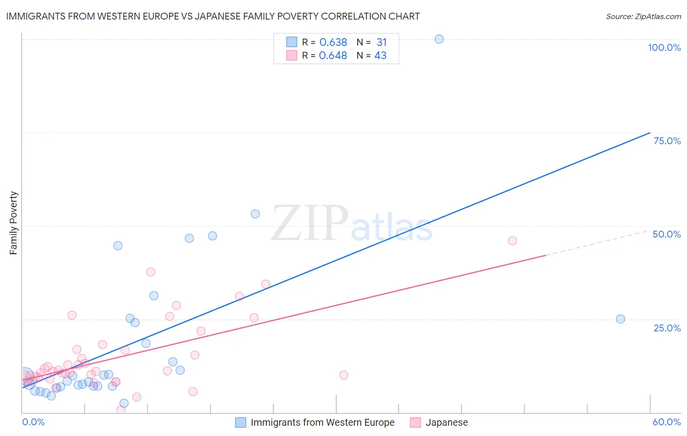 Immigrants from Western Europe vs Japanese Family Poverty
