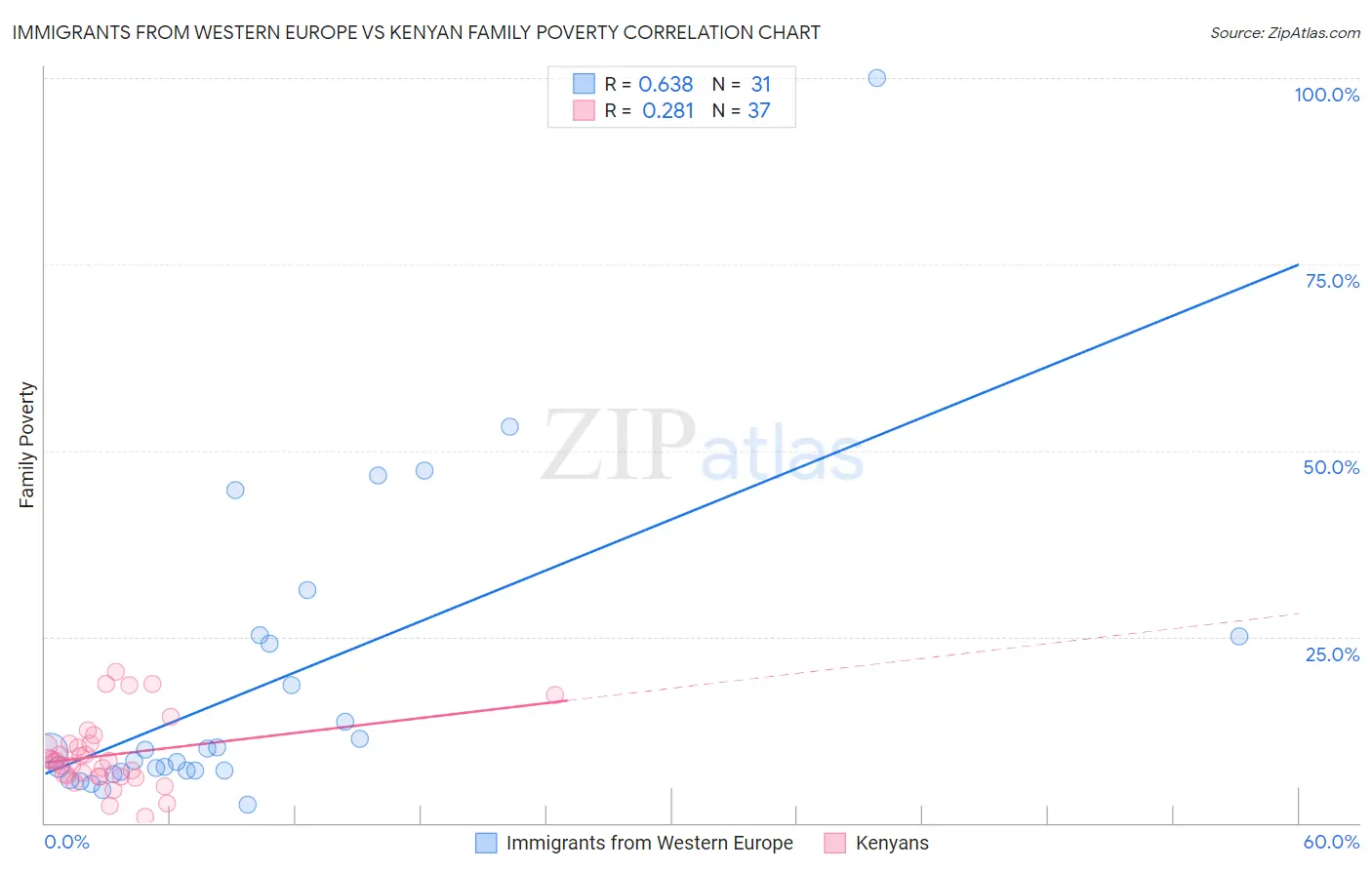 Immigrants from Western Europe vs Kenyan Family Poverty