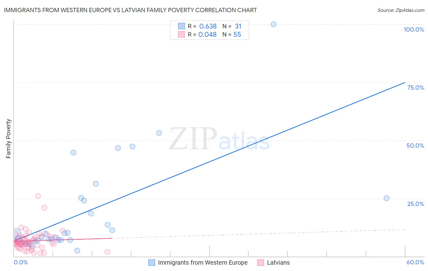 Immigrants from Western Europe vs Latvian Family Poverty