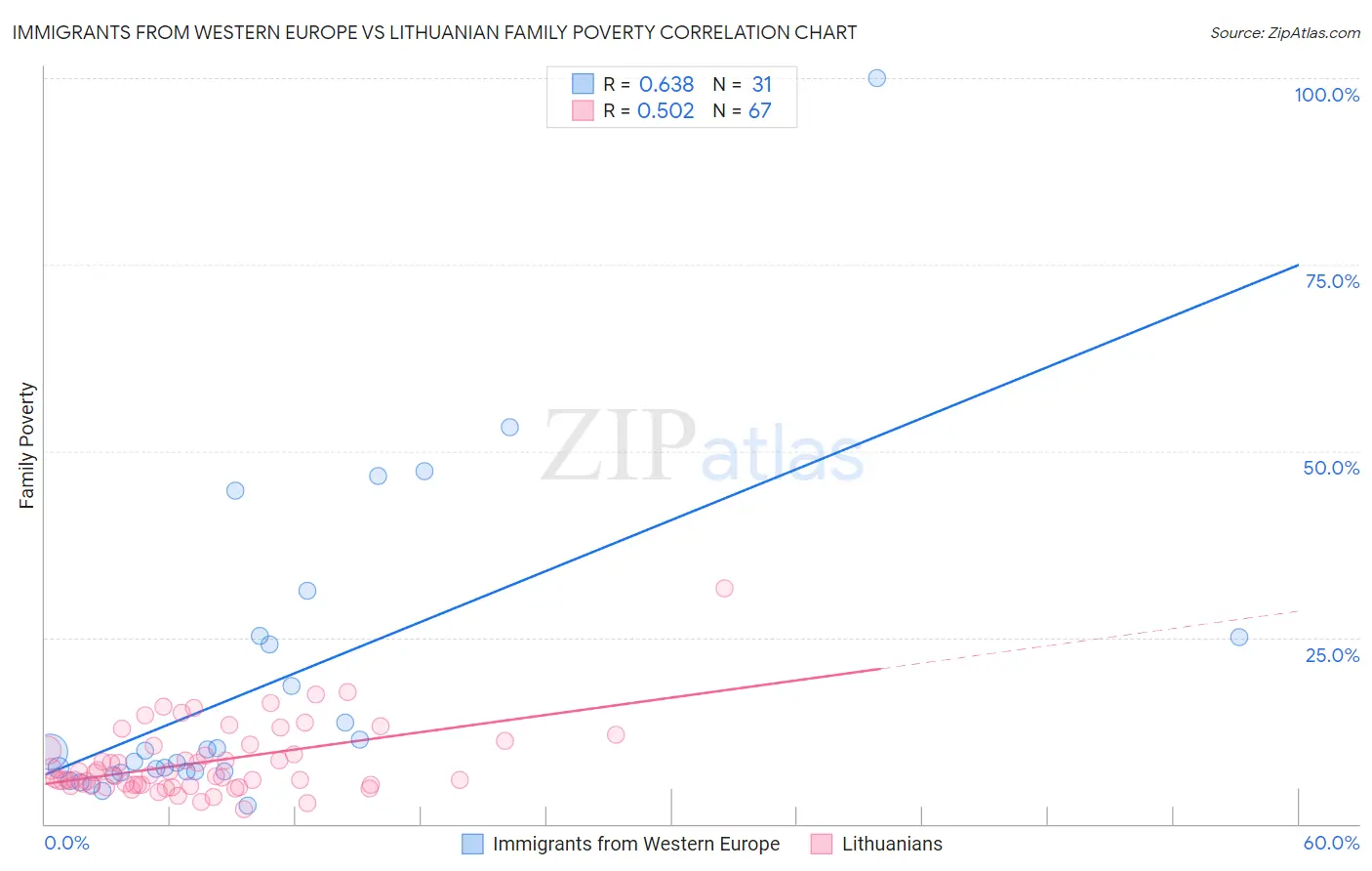 Immigrants from Western Europe vs Lithuanian Family Poverty