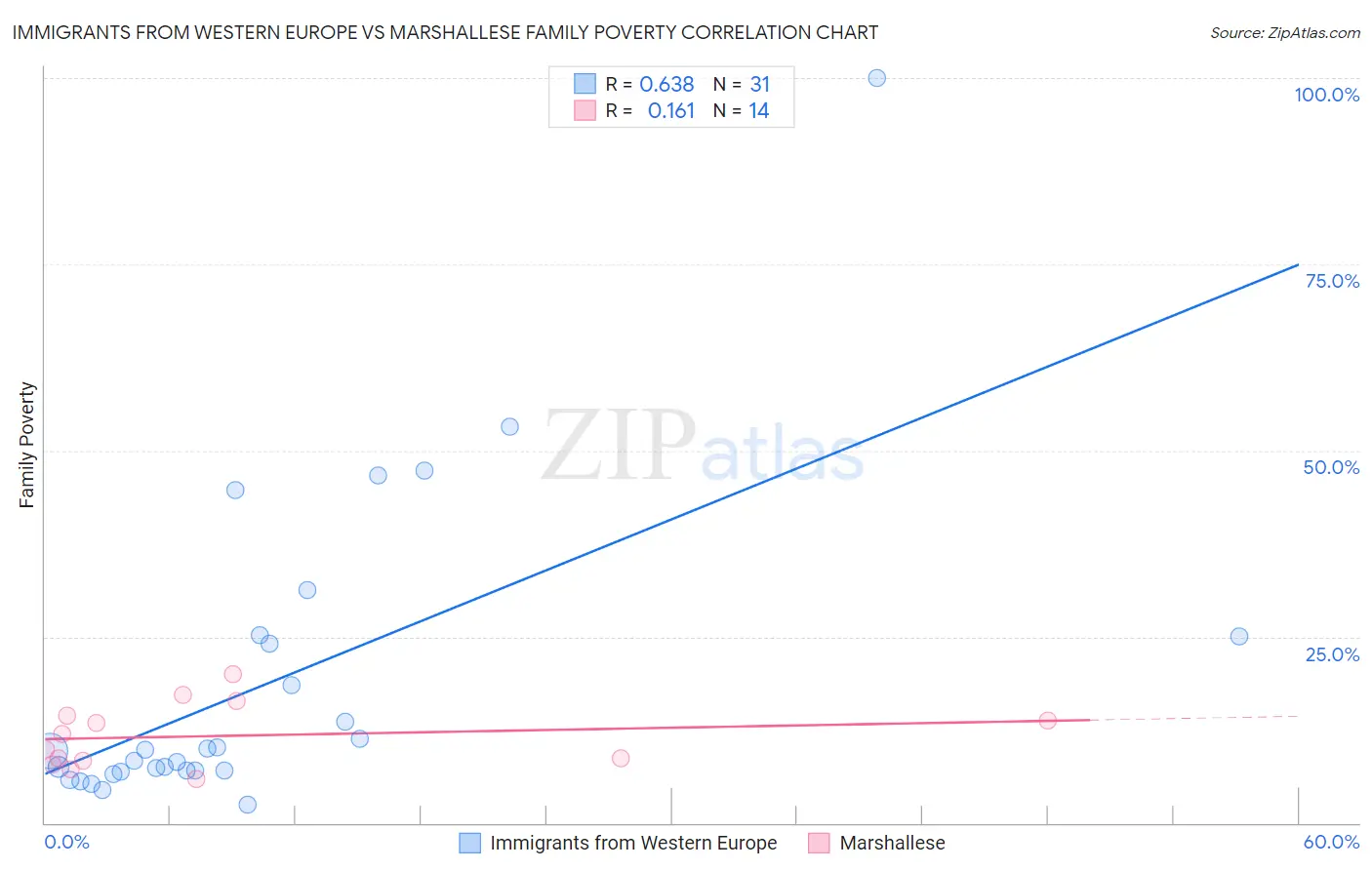 Immigrants from Western Europe vs Marshallese Family Poverty