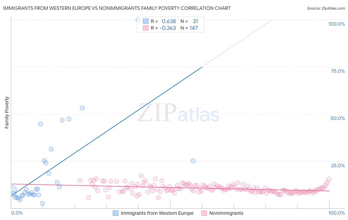 Immigrants from Western Europe vs Nonimmigrants Family Poverty