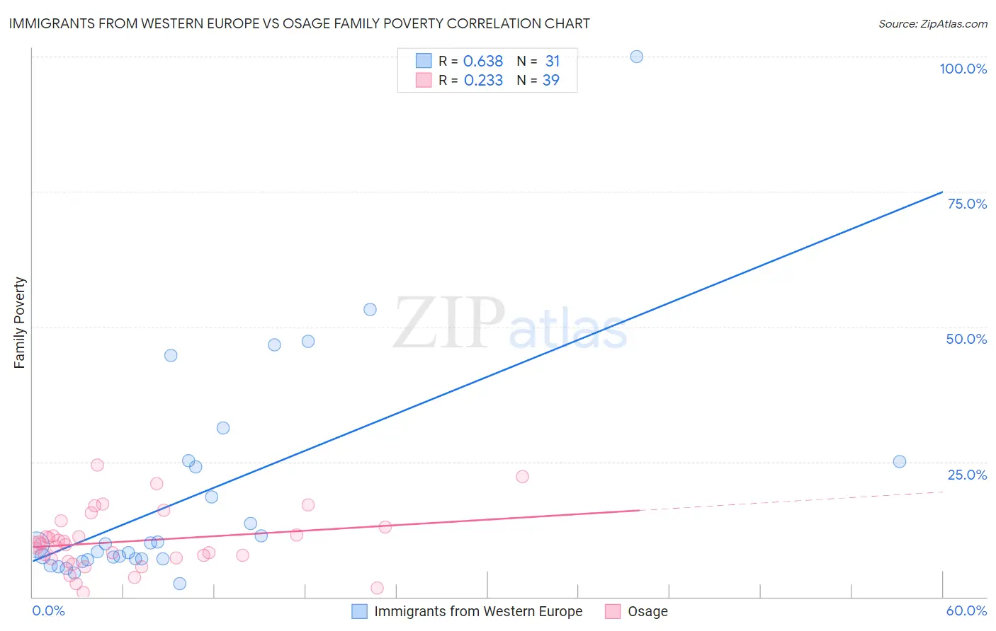 Immigrants from Western Europe vs Osage Family Poverty