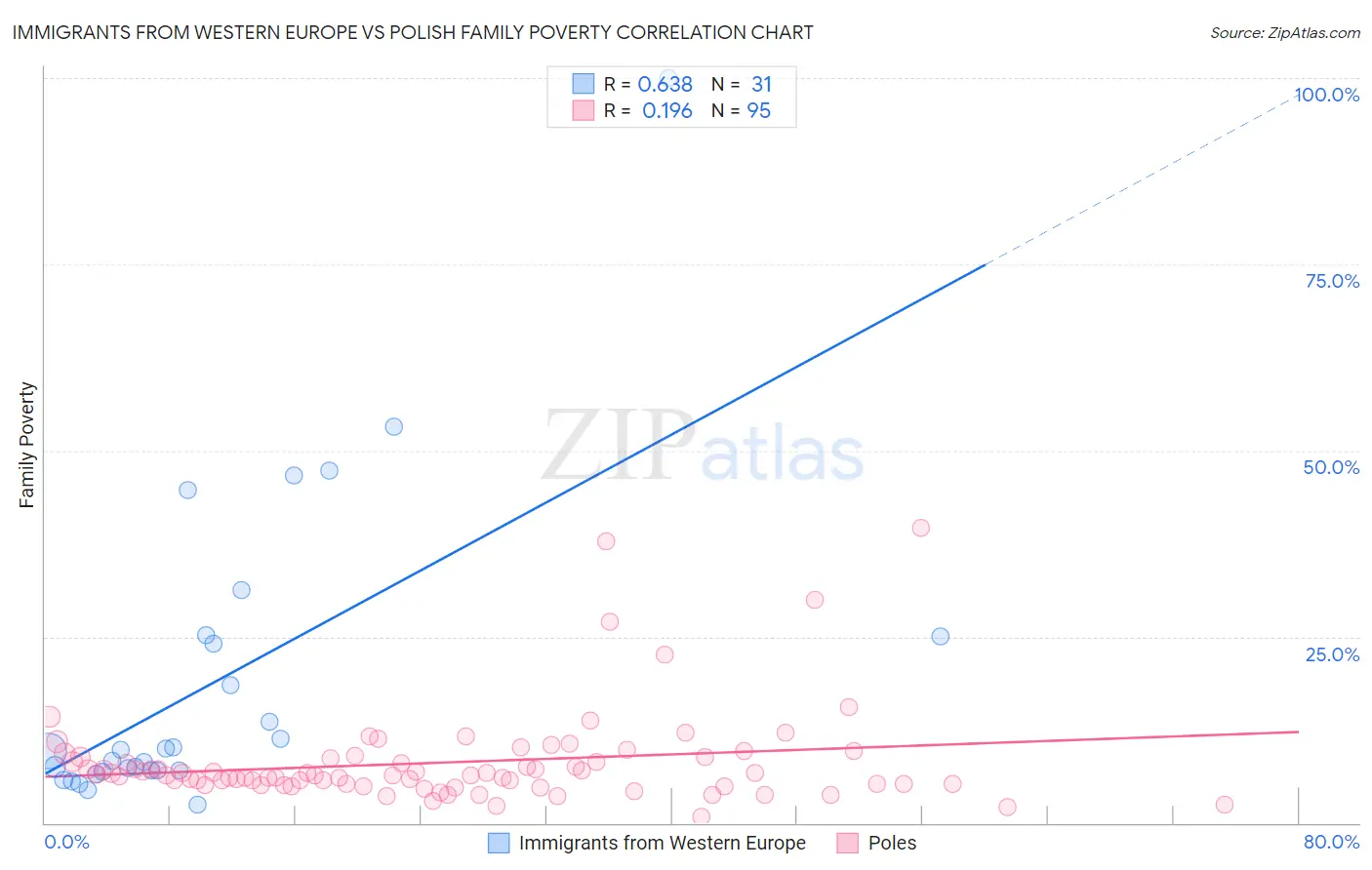 Immigrants from Western Europe vs Polish Family Poverty